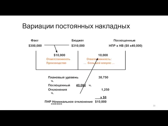 Вариации постоянных накладных Факт Бюджет Поглощенные $300,000 $310,000 НПР x НВ ($8