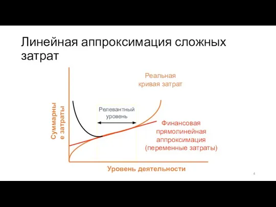 Релевантный уровень Уровень деятельности Суммарные затраты Реальная кривая затрат Финансовая прямолинейная аппроксимация