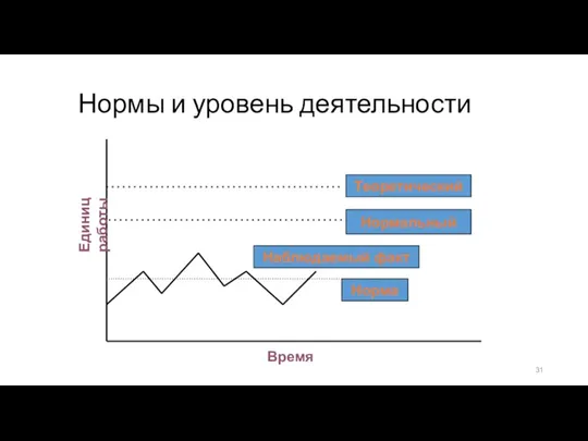 Нормы и уровень деятельности Единиц работы Теоретический Нормальный Наблюдаемый факт Норма Время