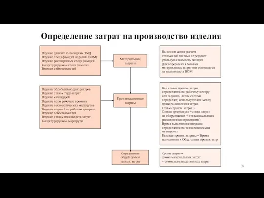 Определение затрат на производство изделия Материальные затраты Производственные затраты Определение общей суммы