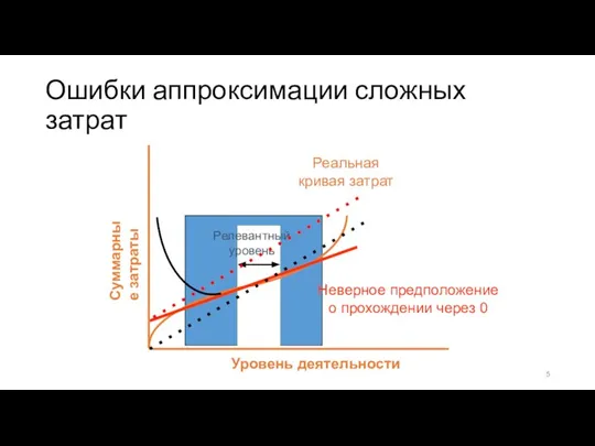 Релевантный уровень Уровень деятельности Суммарные затраты Реальная кривая затрат Неверное предположение о