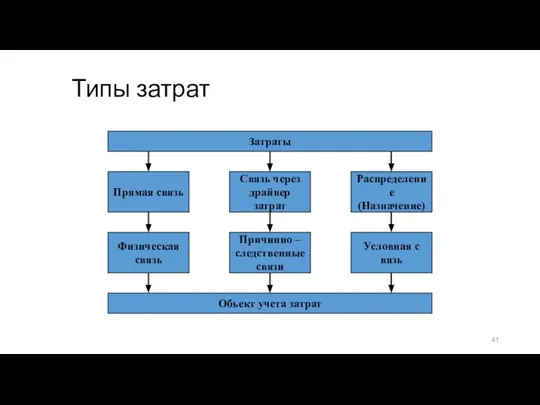 Типы затрат Затраты Прямая связь Связь через драйвер затрат Распределение (Назначение) Физическая