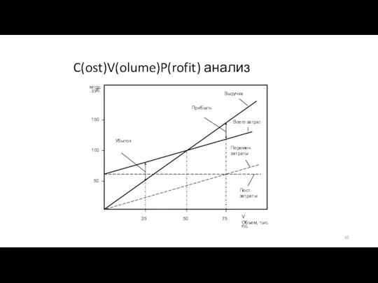 C(ost)V(olume)P(rofit) анализ