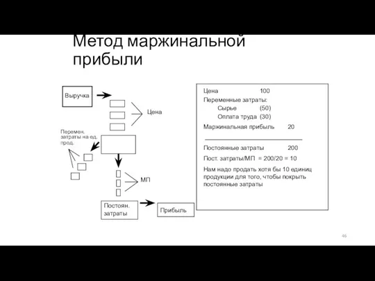 Метод маржинальной прибыли Выручка Постоян. затраты Прибыль Цена Перемен. затраты на ед.