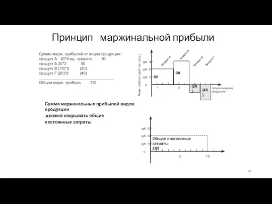 Принцип маржинальной прибыли Сумма марж. прибылей от видов продукции: продукт A 20*4