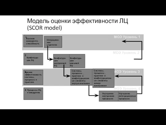 МОЭ Уровень 1 Базовая конкуренто- способность Операцион- ная стратегия 1 МОЭ Уровень