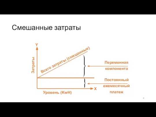 Постоянный ежемесячный платеж Переменная компонента Уровень (KwH) Затраты Смешанные затраты Всего затраты (смешанные)