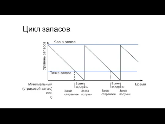 Цикл запасов Минимальный (страховой запас) или 0 Уровень запасов Точка заказа К-во в заказе