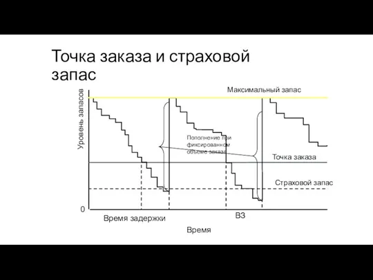 Точка заказа и страховой запас Точка заказа 0 Уровень запасов Время Страховой