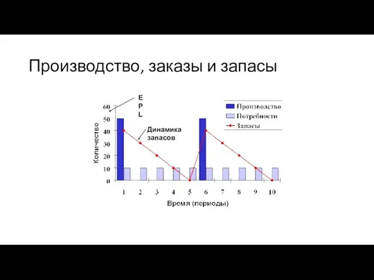 Производство, заказы и запасы E P L Динамика запасов