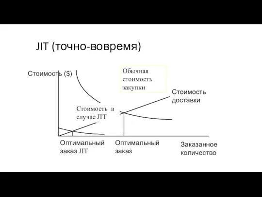 JIT (точно-вовремя) Заказанное количество Стоимость ($) Оптимальный заказ Стоимость доставки Обычная стоимость