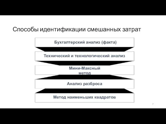 Способы идентификации смешанных затрат Технический и технологический анализ Бухгалтерский анализ (факта) Анализ