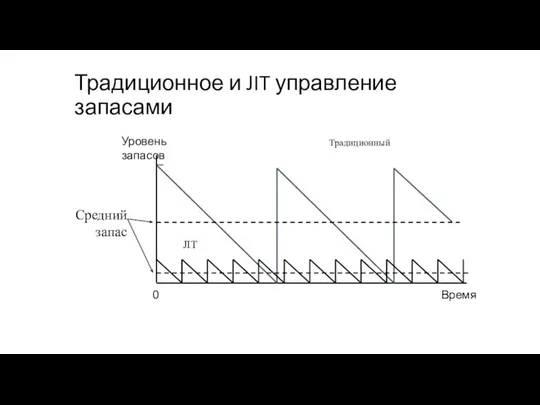 Традиционное и JIT управление запасами 0 Время Уровень запасов Средний запас Традиционный JIT