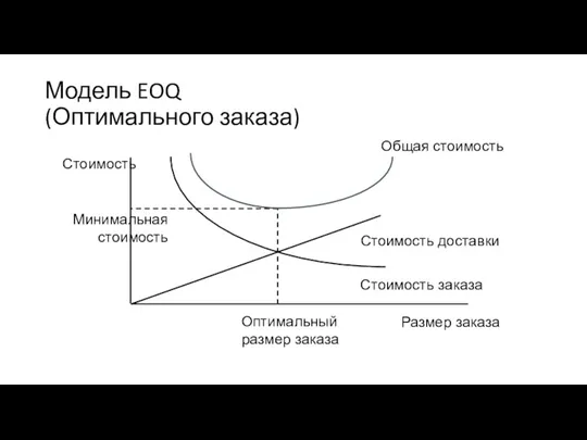 Модель EOQ (Оптимального заказа) Размер заказа Стоимость Минимальная стоимость Оптимальный размер заказа Общая стоимость