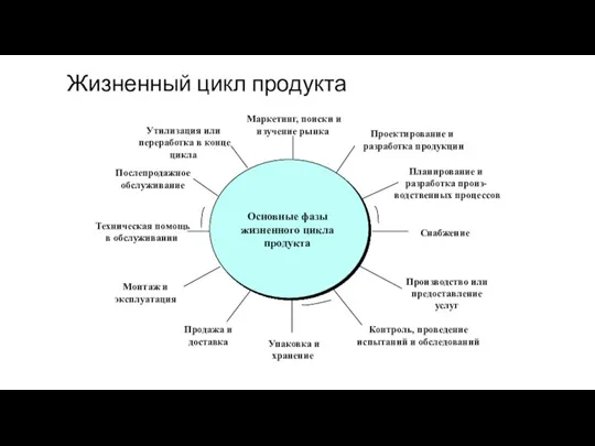 Жизненный цикл продукта Проектирование и разработка продукции Планирование и разработка произ- водственных