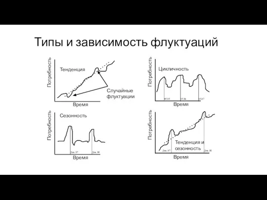 Типы и зависимость флуктуаций Потребность Время Тенденция и сезонность Дек. 97 Дек.