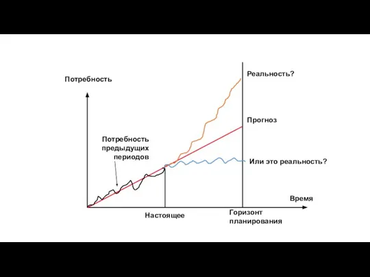 Настоящее Горизонт планирования Потребность Время Потребность предыдущих периодов