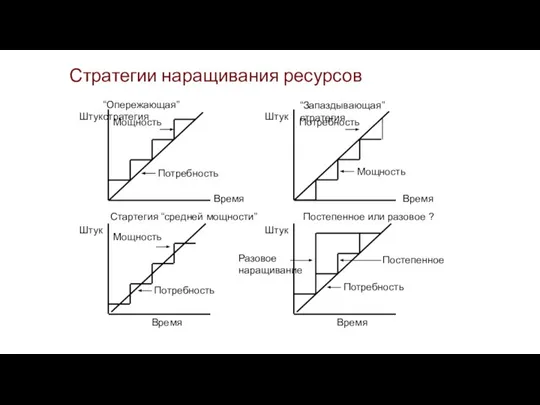 Стратегии наращивания ресурсов Штук Мощность Время Потребность “Опережающая” стратегия Штук Мощность Время