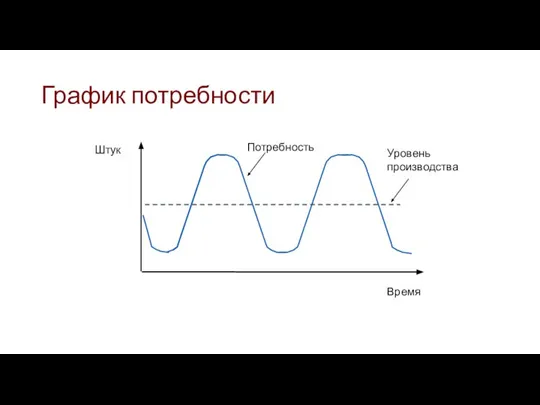 График потребности Время Потребность Уровень производства Штук