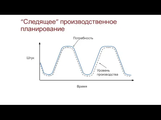 “Следящее” производственное планирование Время Штук Потребность Уровень производства