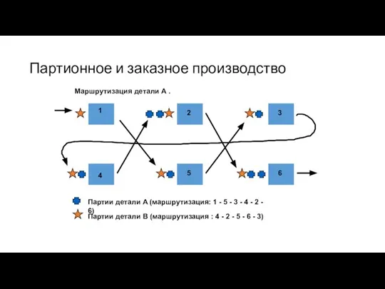 Партионное и заказное производство 1 2 3 4 5 6 Партии детали