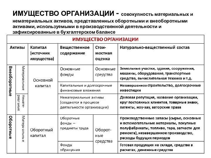 ИМУЩЕСТВО ОРГАНИЗАЦИИ - совокупность материальных и нематериальных активов, представленных оборотными и внеоборотными