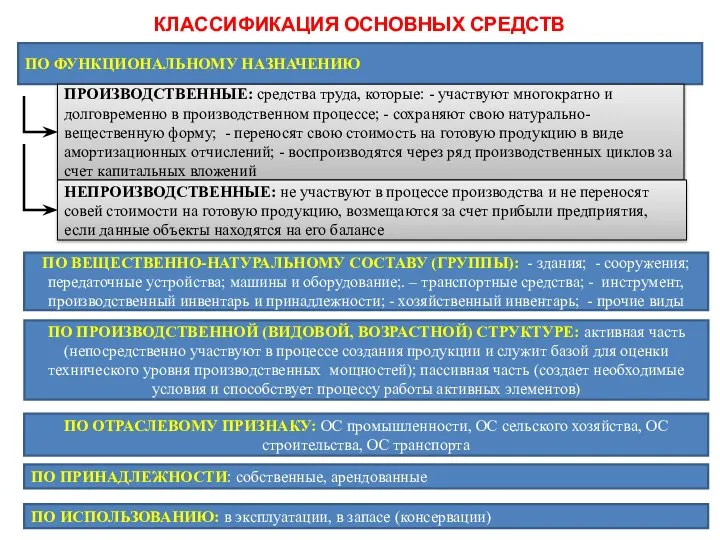 КЛАССИФИКАЦИЯ ОСНОВНЫХ СРЕДСТВ ПО ФУНКЦИОНАЛЬНОМУ НАЗНАЧЕНИЮ ПРОИЗВОДСТВЕННЫЕ: средства труда, которые: - участвуют