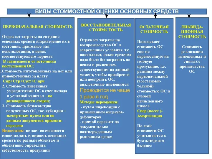 ВИДЫ СТОИМОСТНОЙ ОЦЕНКИ ОСНОВНЫХ СРЕДСТВ ПЕРВОНАЧАЛЬНАЯ СТОИМОСТЬ Отражает затраты на создание основных