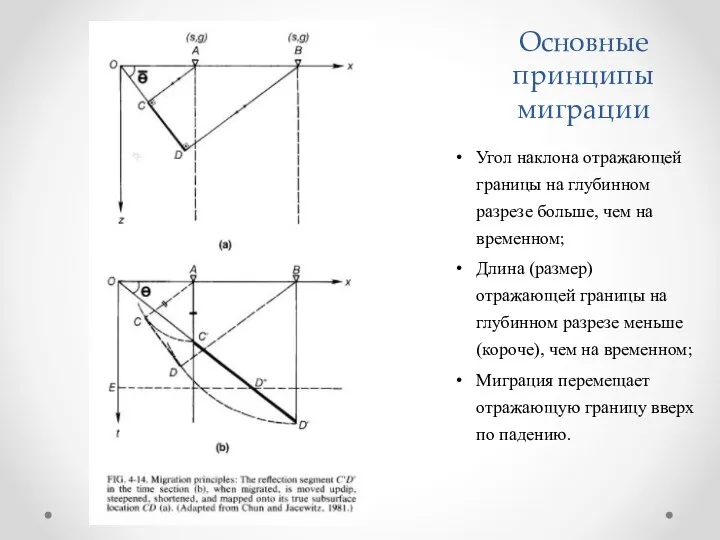 Основные принципы миграции Угол наклона отражающей границы на глубинном разрезе больше, чем