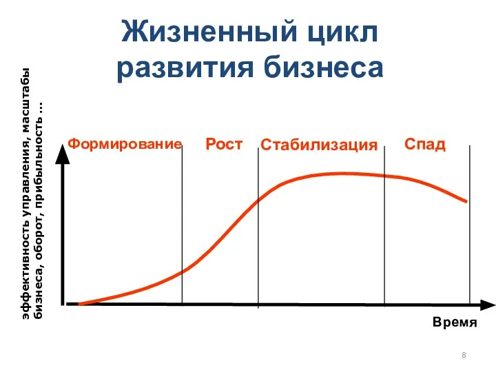 Жизненный цикл развития бизнеса Время эффективность управления, масштабы бизнеса, оборот, прибыльность …