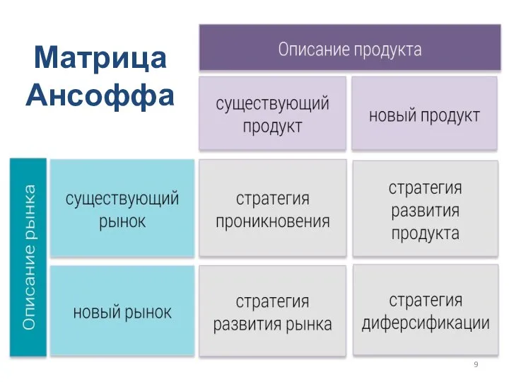 Матрица Ансоффа