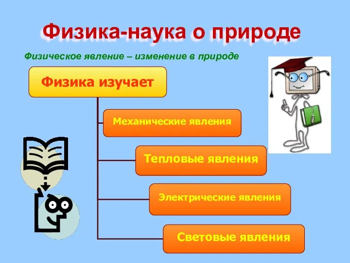 Физика-наука о природе Физическое явление – изменение в природе