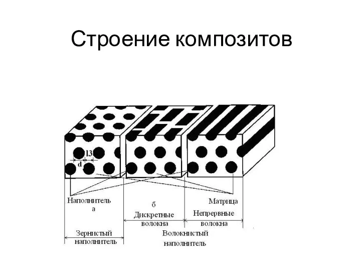 Строение композитов