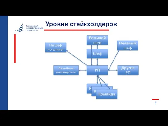 5 Уровни стейкхолдеров