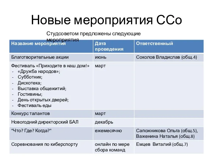 Новые мероприятия ССо Студсоветом предложены следующие мероприятия