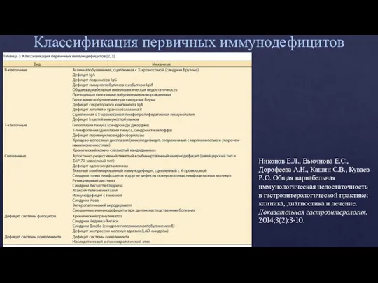 Классификация первичных иммунодефицитов Никонов Е.Л., Вьючнова Е.С., Дорофеева А.Н., Кашин С.В., Куваев