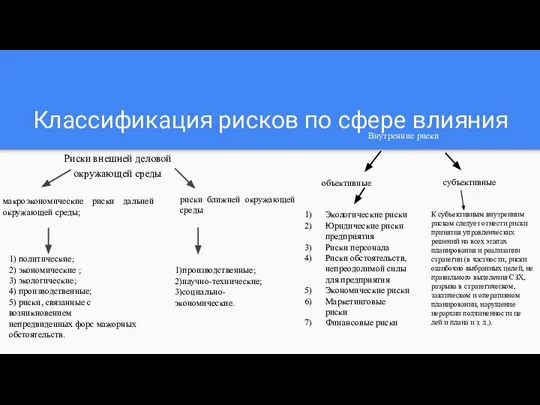 Классификация рисков по сфере влияния Риски внешней деловой окружающей среды Внутренние риски