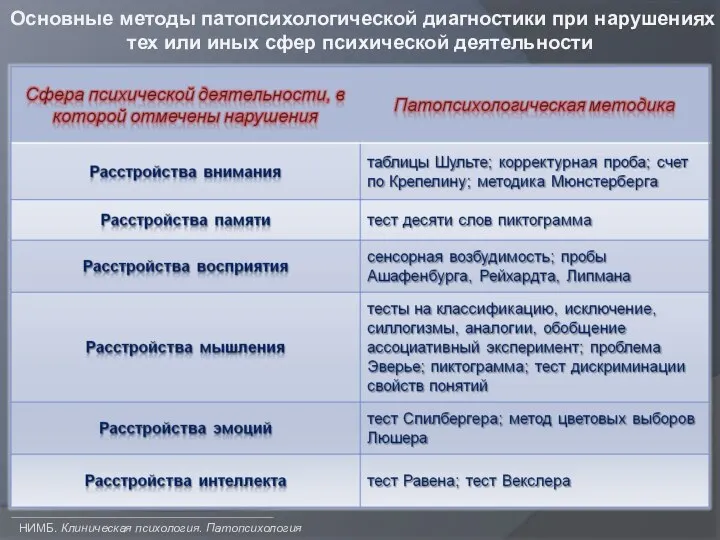 НИМБ. Клиническая психология. Патопсихология Основные методы патопсихологической диагностики при нарушениях тех или иных сфер психической деятельности