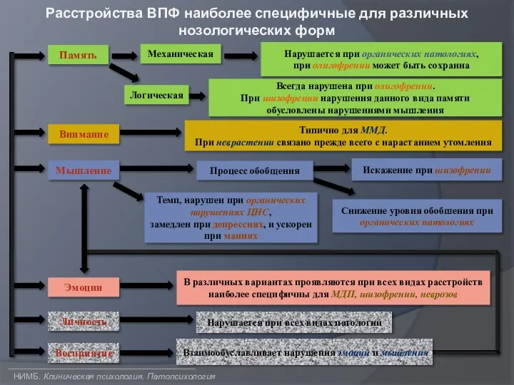 НИМБ. Клиническая психология. Патопсихология Искажение при шизофрении Память Механическая Логическая Нарушается при