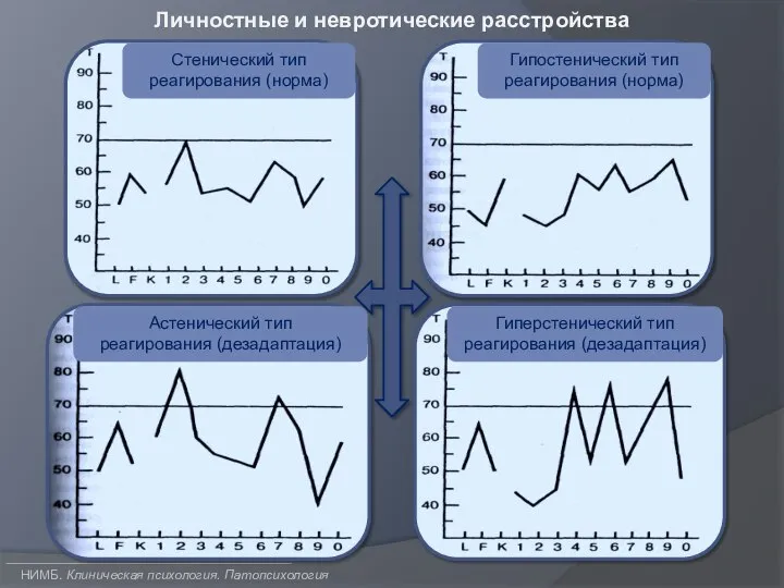 Личностные и невротические расстройства Гипостенический тип реагирования (норма) НИМБ. Клиническая психология. Патопсихология