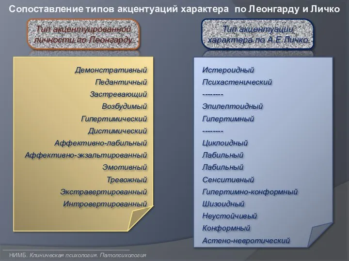 НИМБ. Клиническая психология. Патопсихология Сопоставление типов акцентуаций характера по Леонгарду и Личко