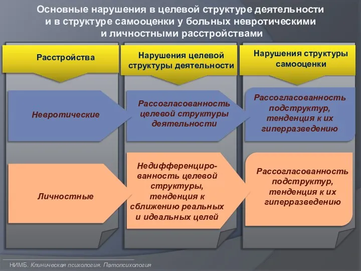 НИМБ. Клиническая психология. Патопсихология Основные нарушения в целевой структуре деятельности и в