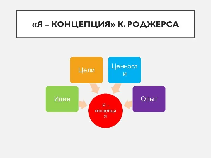 «Я – КОНЦЕПЦИЯ» К. РОДЖЕРСА