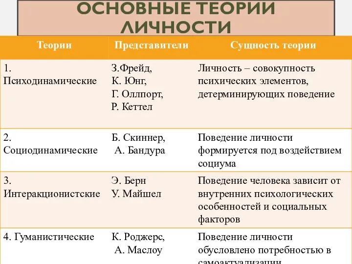 ОСНОВНЫЕ ТЕОРИИ ЛИЧНОСТИ