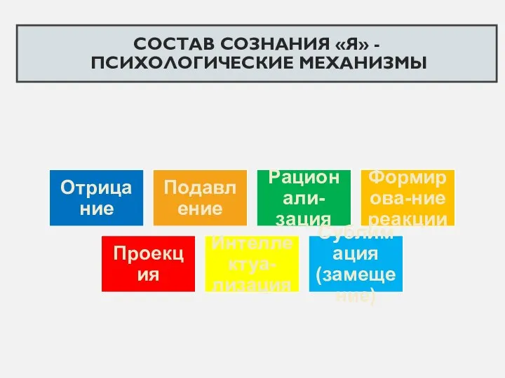 СОСТАВ СОЗНАНИЯ «Я» - ПСИХОЛОГИЧЕСКИЕ МЕХАНИЗМЫ