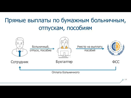 14 Прямые выплаты по бумажным больничным, отпускам, пособиям Сотрудник Бухгалтер Больничный, отпуск,