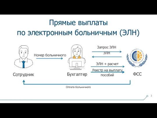 3 Сотрудник Бухгалтер Номер больничного Оплата больничного ФСС Запрос ЭЛН ЭЛН Прямые