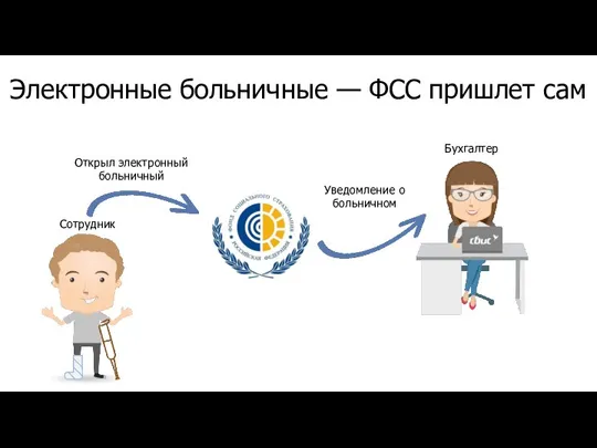 Электронные больничные — ФСС пришлет сам Бухгалтер Сотрудник Открыл электронный больничный Уведомление о больничном