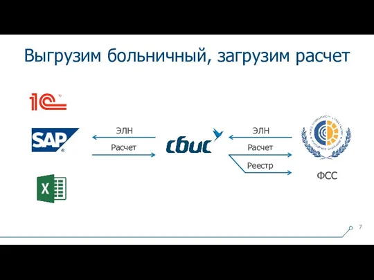 7 Выгрузим больничный, загрузим расчет ЭЛН Расчет ЭЛН Расчет Реестр ФСС