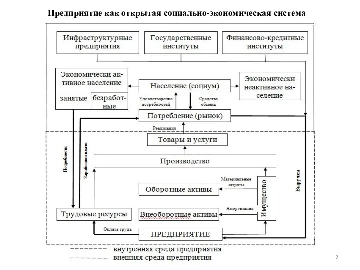 Предприятие как открытая социально-экономическая система